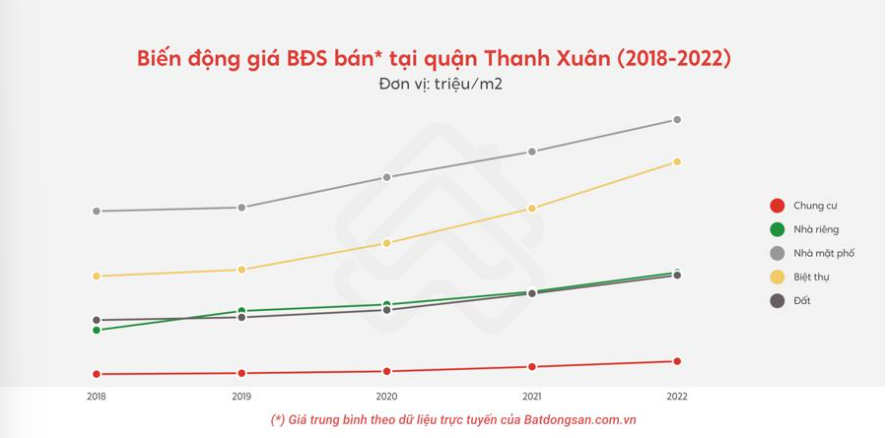 Biến động giá BĐS bán tại quận Thanh Xuân giai đoạn 2018 - 2022 (theo nguồn: batdongsan.com.vn)